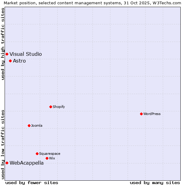 Market position of Astro vs. WebAcappella vs. Visual Studio