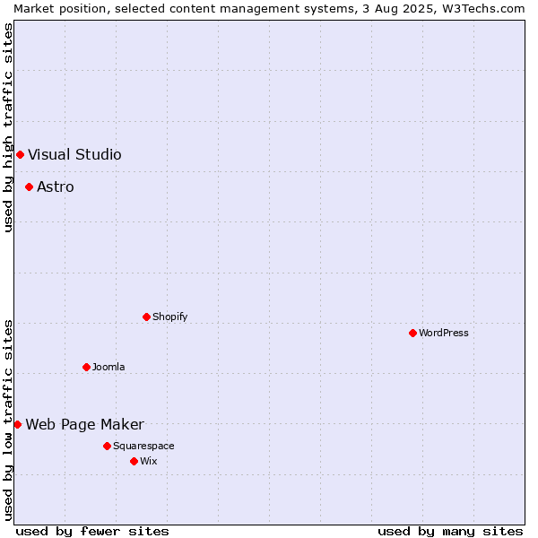 Market position of Astro vs. Visual Studio vs. Web Page Maker