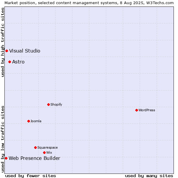 Market position of Astro vs. Visual Studio vs. Web Presence Builder