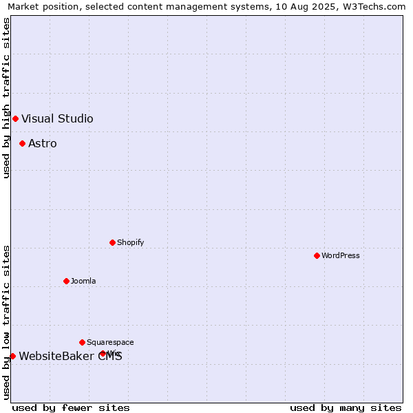 Market position of Astro vs. Visual Studio vs. WebsiteBaker CMS