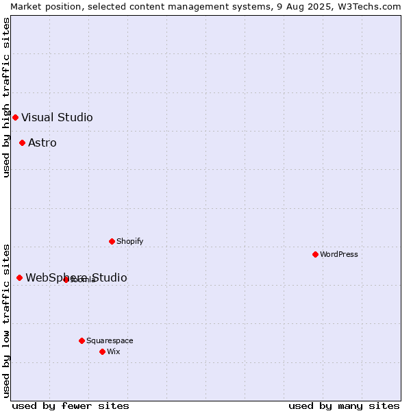 Market position of Astro vs. WebSphere Studio vs. Visual Studio