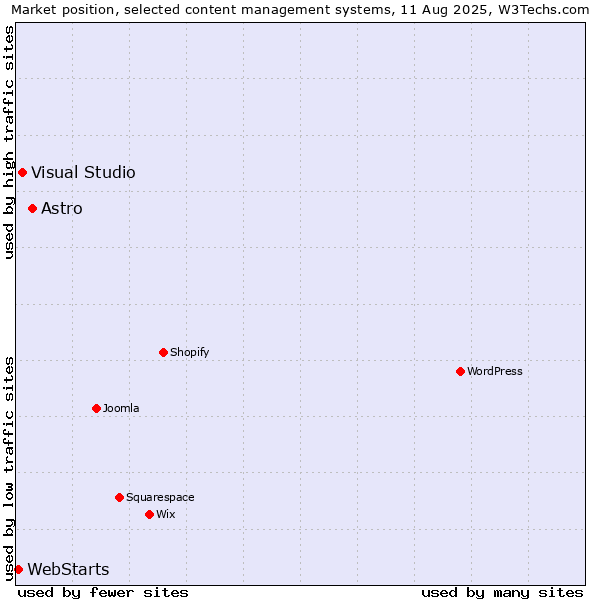 Market position of Astro vs. Visual Studio vs. WebStarts