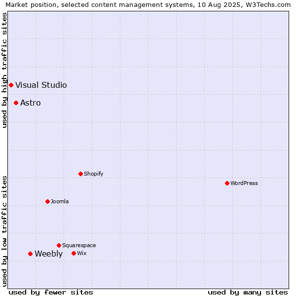 Market position of Weebly vs. Astro vs. Visual Studio