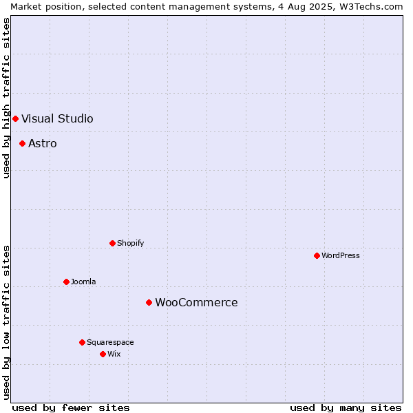 Market position of WooCommerce vs. Astro vs. Visual Studio