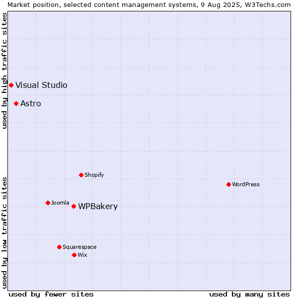 Market position of WPBakery vs. Astro vs. Visual Studio