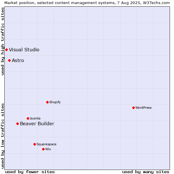 Market position of Beaver Builder vs. Astro vs. Visual Studio