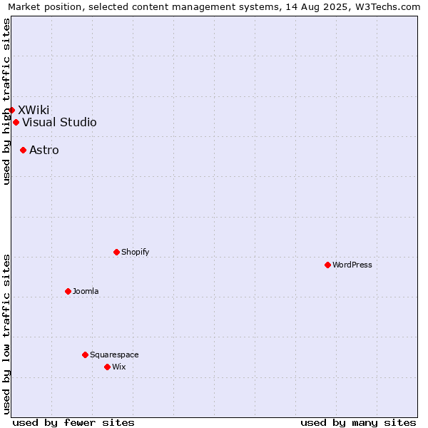 Market position of Astro vs. Visual Studio vs. XWiki