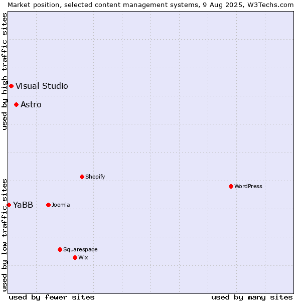 Market position of Astro vs. Visual Studio vs. YaBB