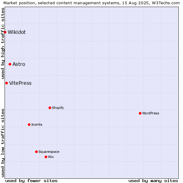 Market position of Astro vs. VitePress vs. Wikidot