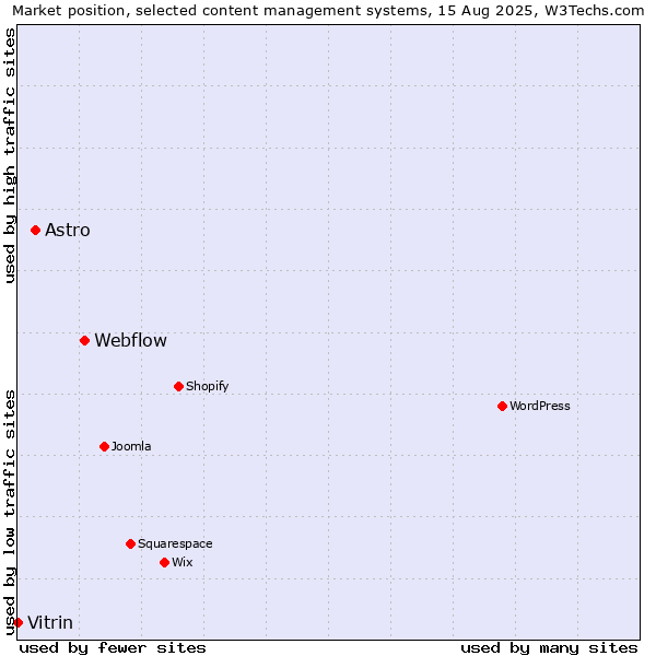 Market position of Webflow vs. Astro vs. Vitrin