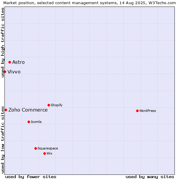 Market position of Astro vs. Zoho Commerce vs. Vivvo