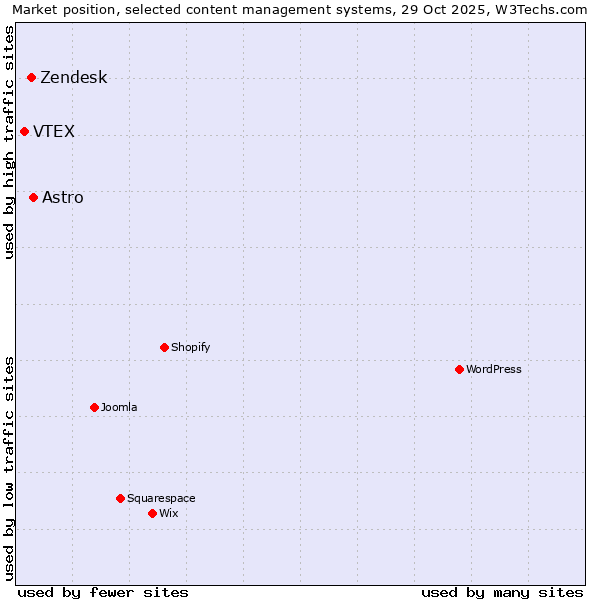 Market position of Astro vs. Zendesk vs. VTEX