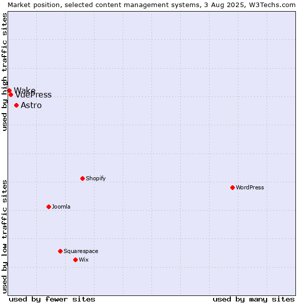 Market position of Astro vs. VuePress vs. Wake