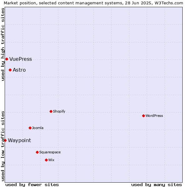Market position of Astro vs. VuePress vs. Waypoint