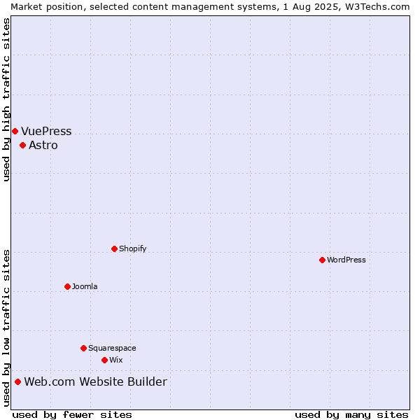 Market position of Astro vs. Web.com Website Builder vs. VuePress