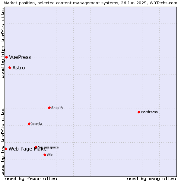 Market position of Astro vs. VuePress vs. Web Page Maker