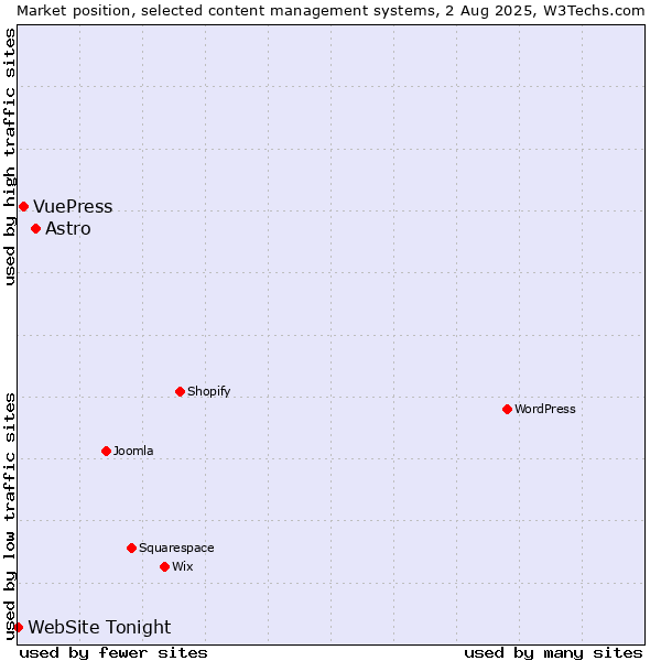 Market position of Astro vs. VuePress vs. WebSite Tonight