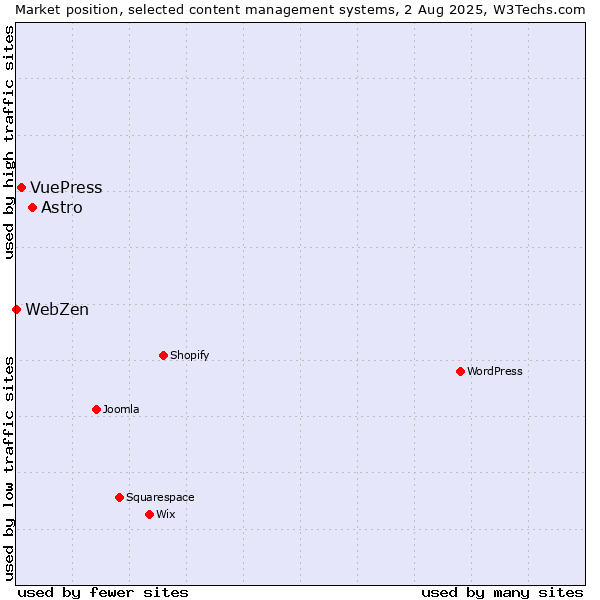 Market position of Astro vs. VuePress vs. WebZen