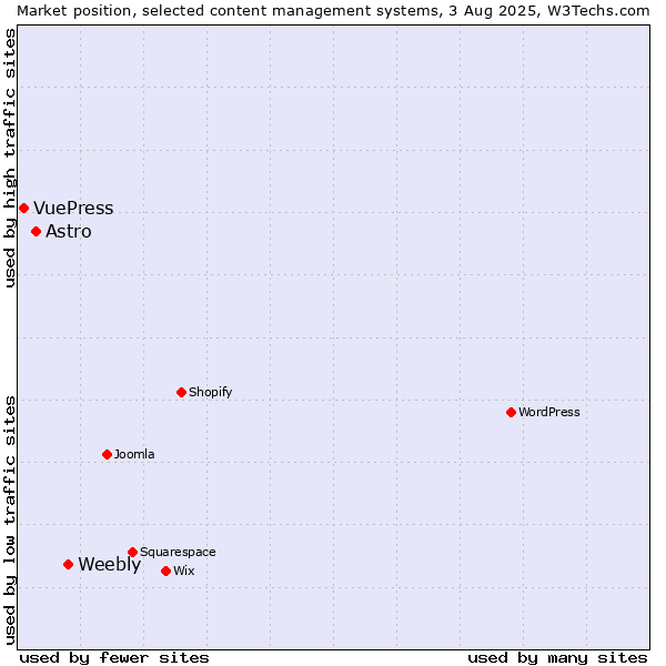 Market position of Weebly vs. Astro vs. VuePress