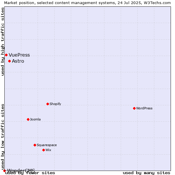 Market position of Astro vs. VuePress vs. WonderCMS