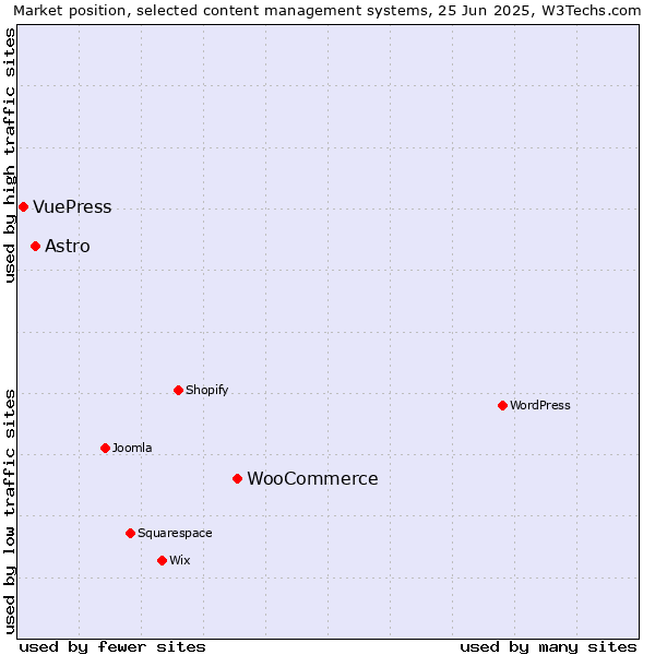 Market position of WooCommerce vs. Astro vs. VuePress