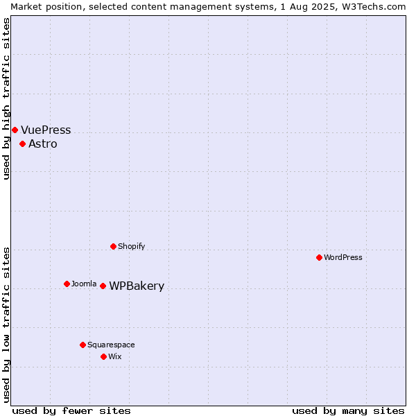 Market position of WPBakery vs. Astro vs. VuePress