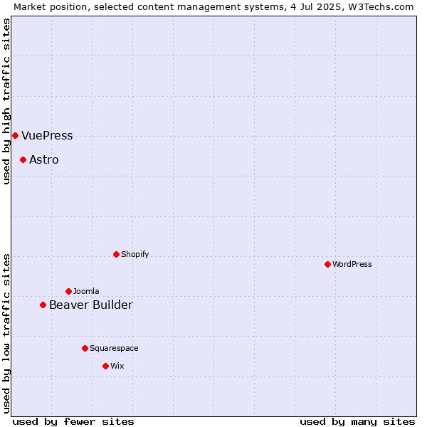 Market position of Beaver Builder vs. Astro vs. VuePress