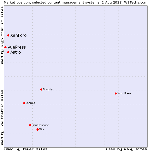 Market position of XenForo vs. Astro vs. VuePress