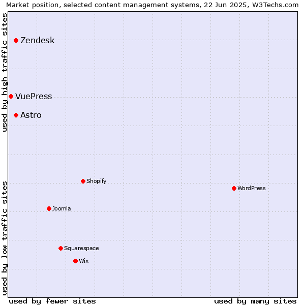 Market position of Astro vs. Zendesk vs. VuePress