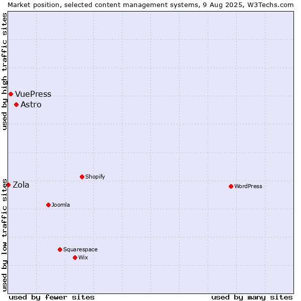 Market position of Astro vs. VuePress vs. Zola
