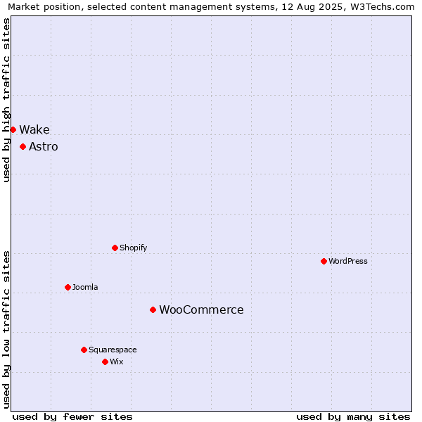 Market position of WooCommerce vs. Astro vs. Wake