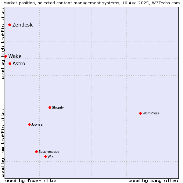 Market position of Astro vs. Zendesk vs. Wake