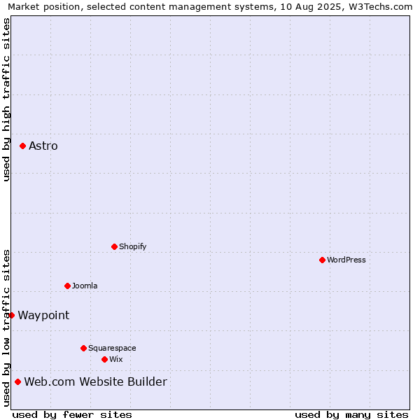 Market position of Astro vs. Web.com Website Builder vs. Waypoint