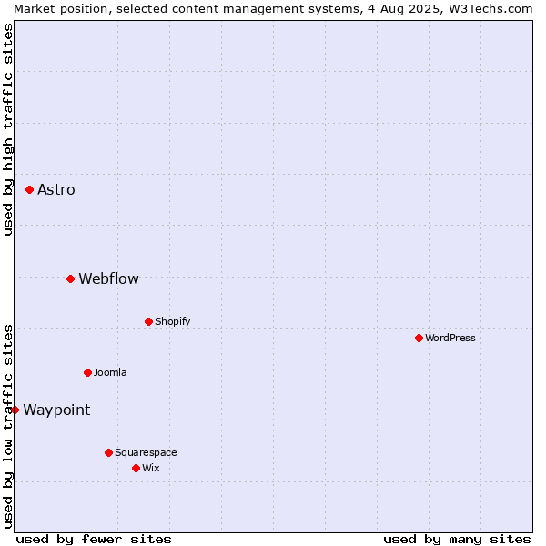 Market position of Webflow vs. Astro vs. Waypoint