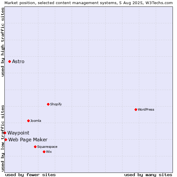 Market position of Astro vs. Web Page Maker vs. Waypoint