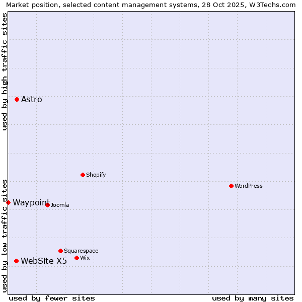 Market position of Astro vs. WebSite X5 vs. Waypoint