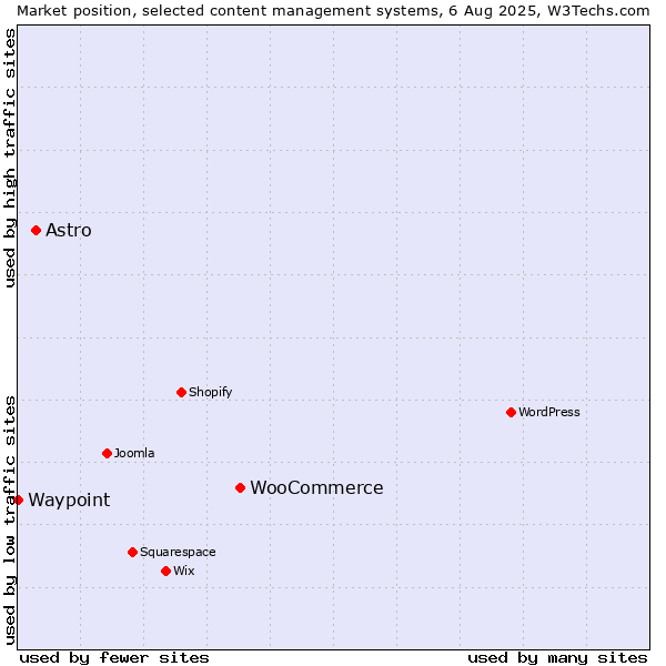 Market position of WooCommerce vs. Astro vs. Waypoint