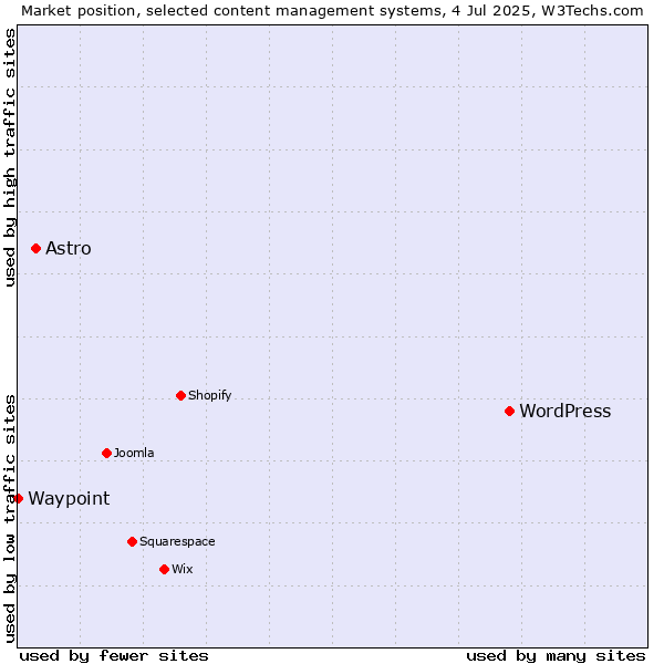 Market position of WordPress vs. Astro vs. Waypoint