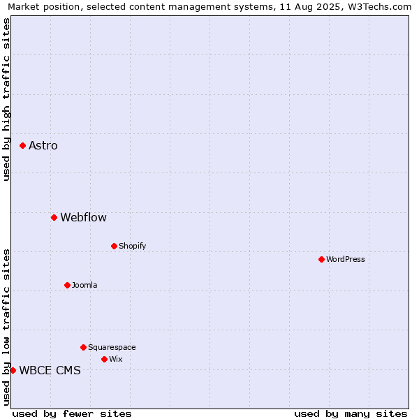 Market position of Webflow vs. Astro vs. WBCE CMS