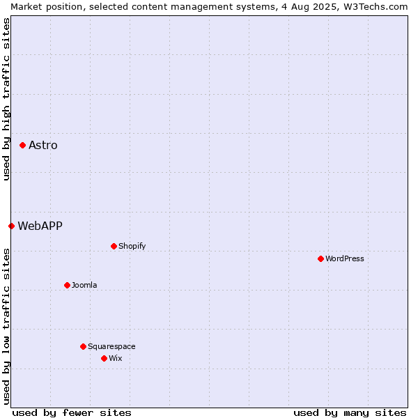 Market position of Astro vs. WebAPP