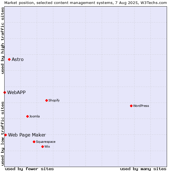 Market position of Astro vs. Web Page Maker vs. WebAPP