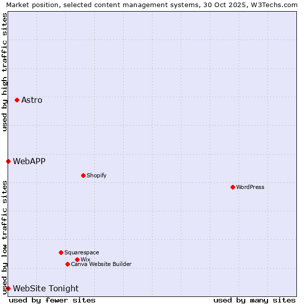 Market position of Astro vs. WebAPP vs. WebSite Tonight