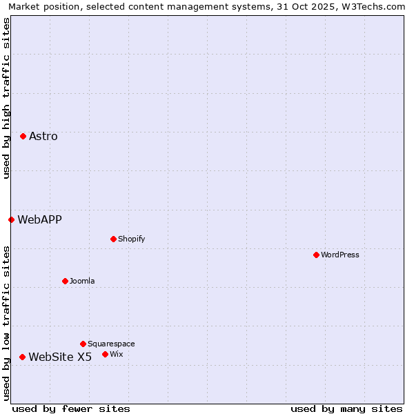 Market position of Astro vs. WebSite X5 vs. WebAPP