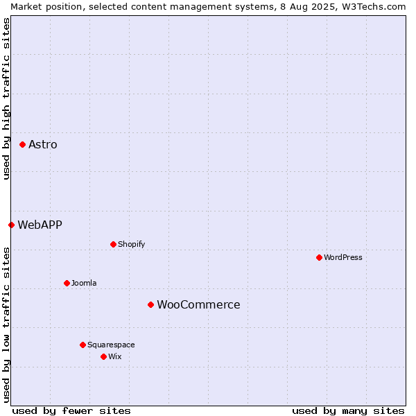 Market position of WooCommerce vs. Astro vs. WebAPP