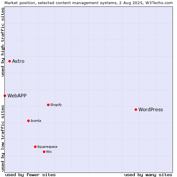 Market position of WordPress vs. Astro vs. WebAPP