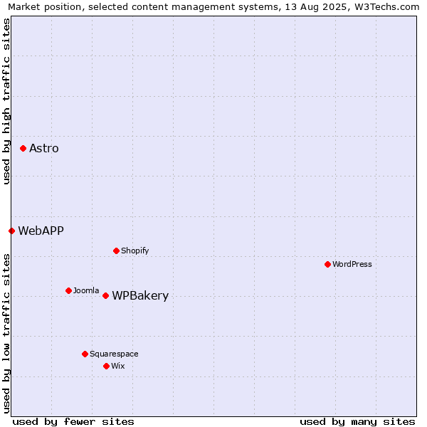 Market position of WPBakery vs. Astro vs. WebAPP