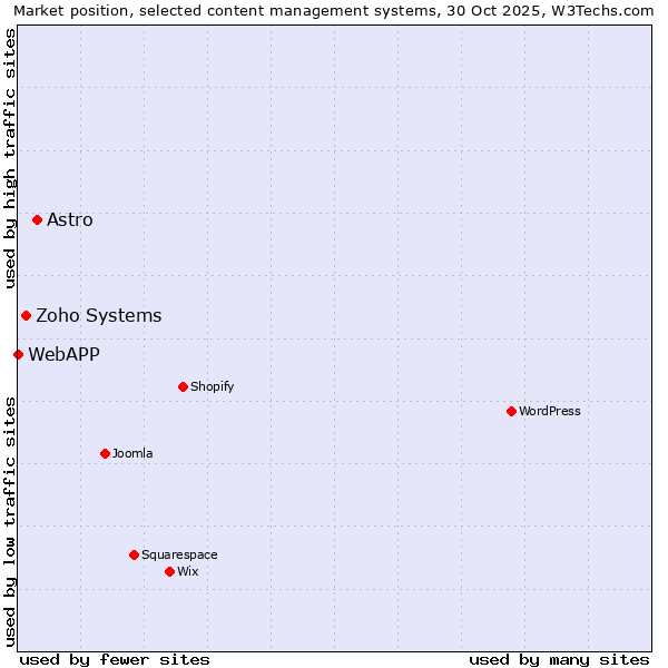 Market position of Astro vs. Zoho Systems vs. WebAPP