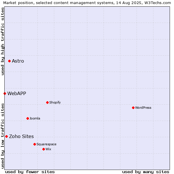 Market position of Astro vs. Zoho Sites vs. WebAPP