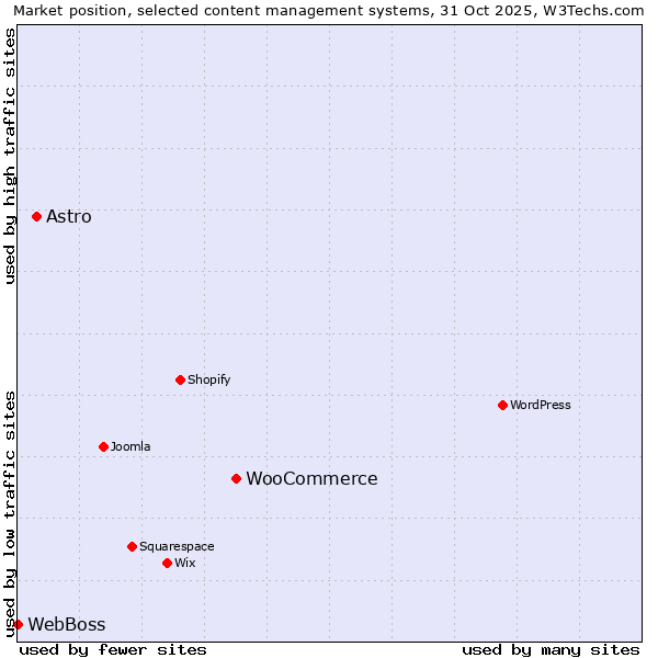 Market position of WooCommerce vs. Astro vs. WebBoss