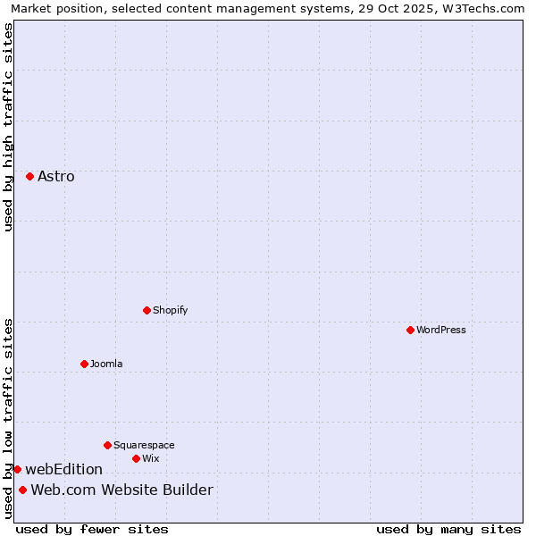Market position of Astro vs. Web.com Website Builder vs. webEdition